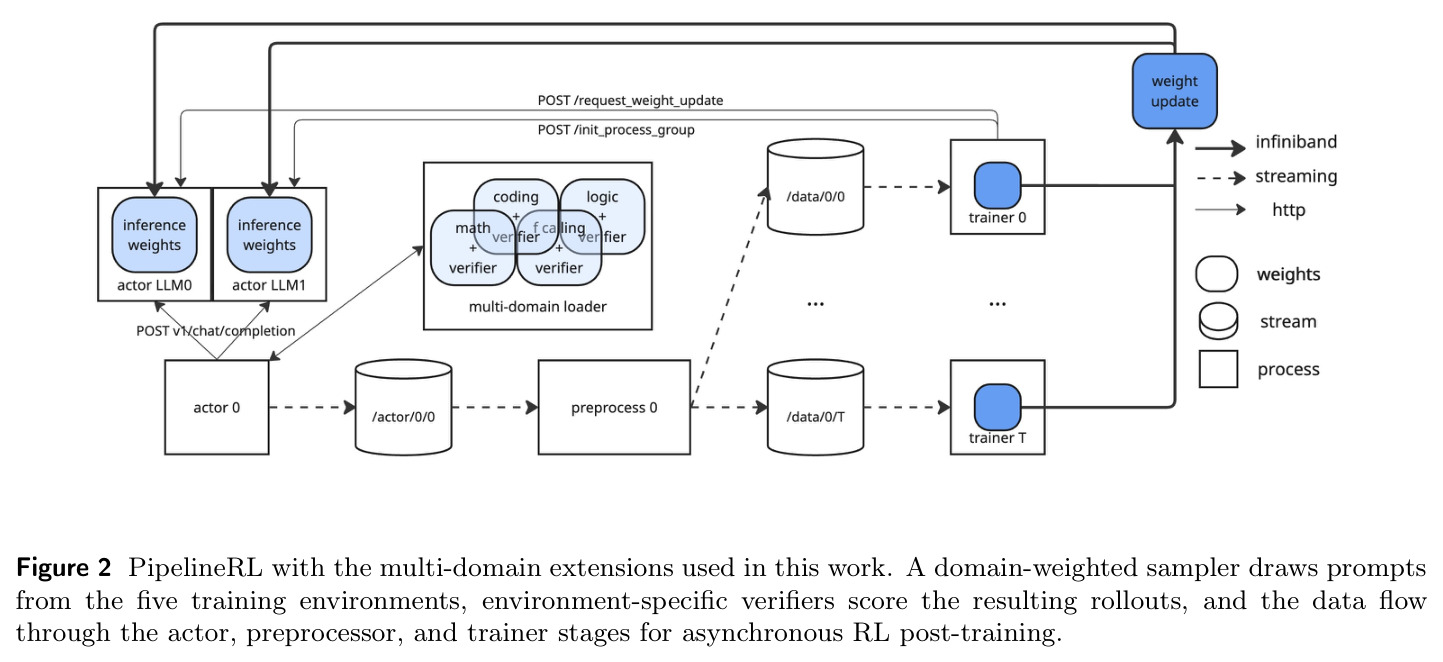 PipelineRL with the multi-domain extensions used in this work