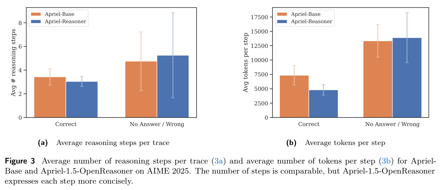 Average reasoning steps per trace