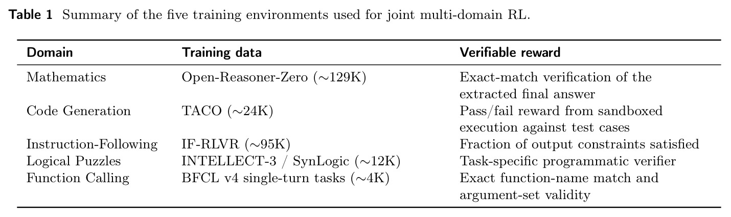 Summary of the five training environments used for joint multi-domain RL