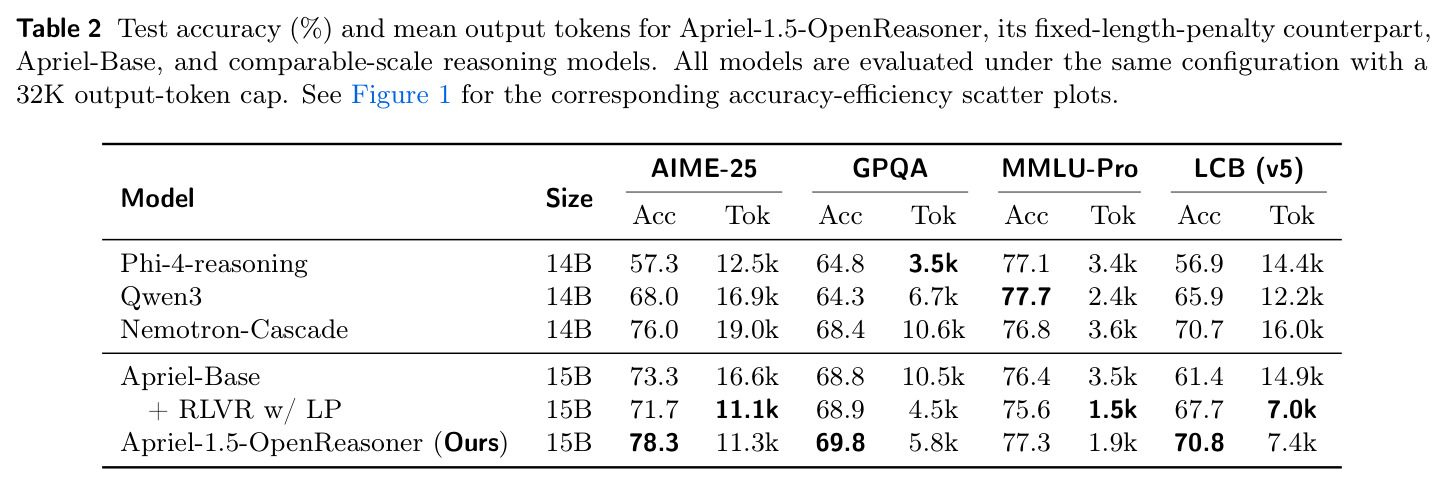 Test accuracy (%) and mean output tokens for Apriel-1.5-OpenReasoner, its fixed-length-penalty counterpart, Apriel-Base, and comparable-scale reasoning models