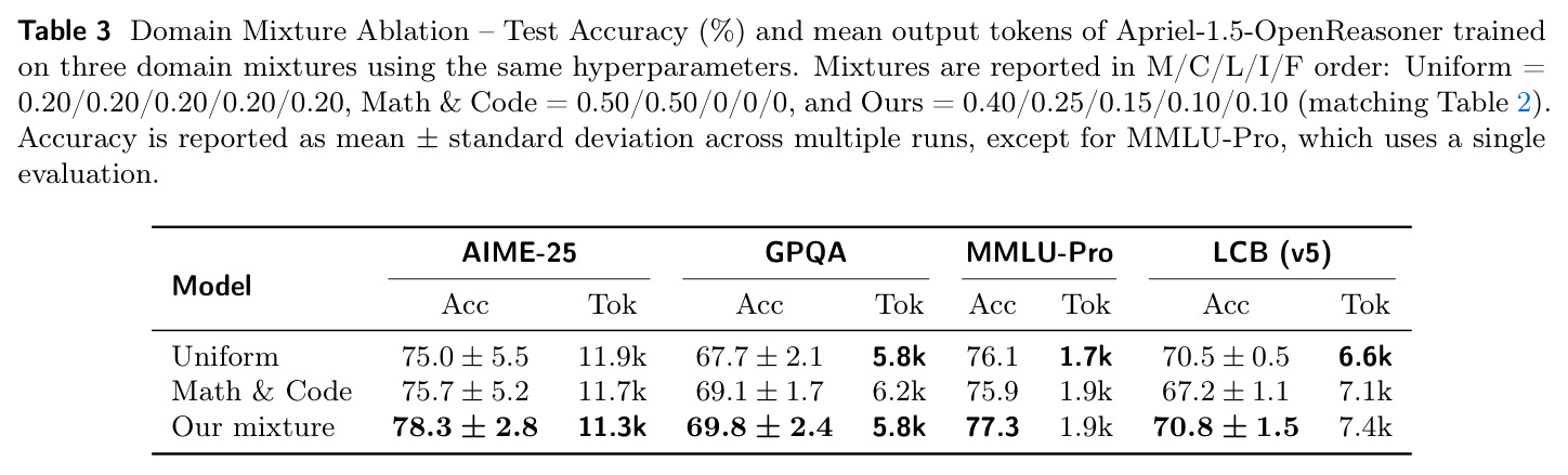 Domain Mixture Ablation – Test Accuracy (%) and mean output tokens of Apriel-1.5-OpenReasoner trained on three domain mixtures