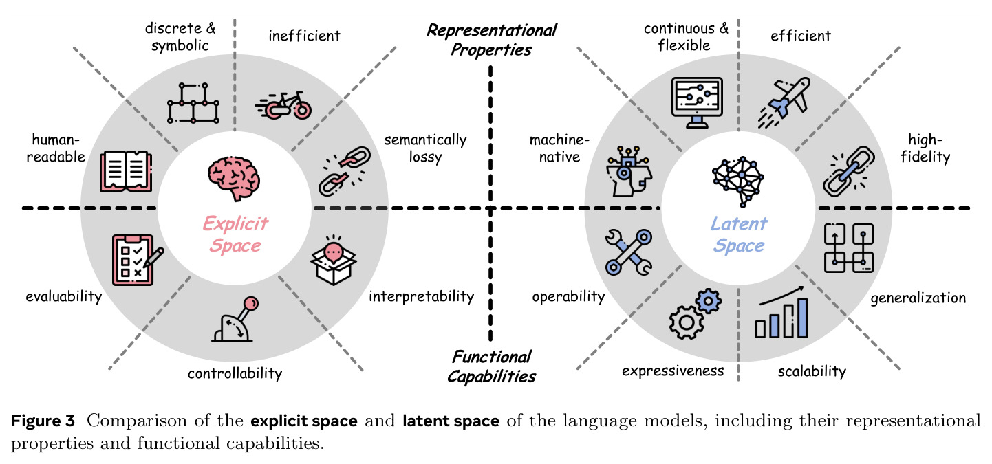 Comparison of the explicit space and latent space of the language models.