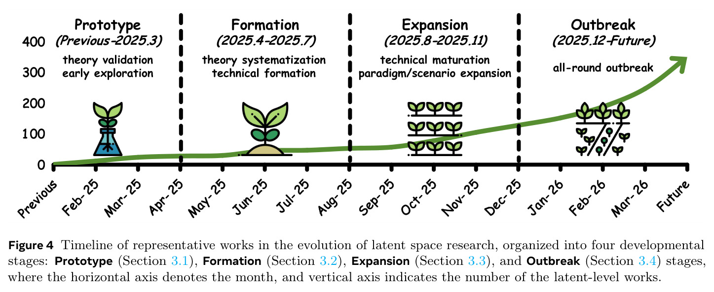 Timeline of representative works in the evolution of latent space research.