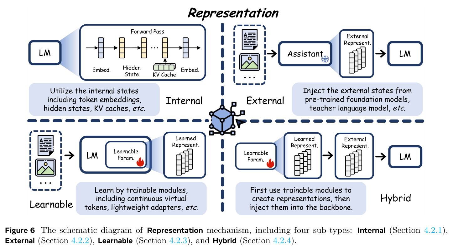 The schematic diagram of Representation mechanism.