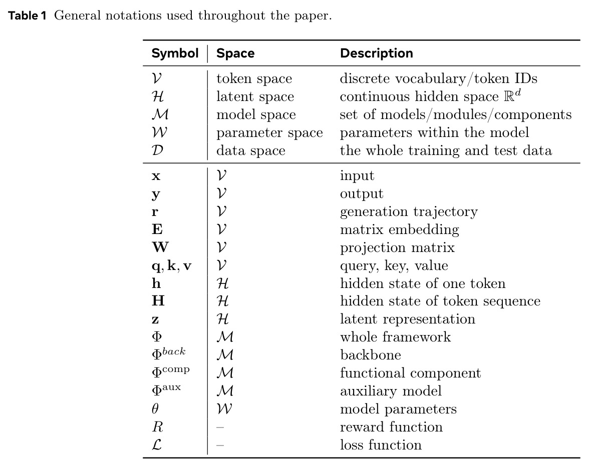 General notations used throughout the paper.