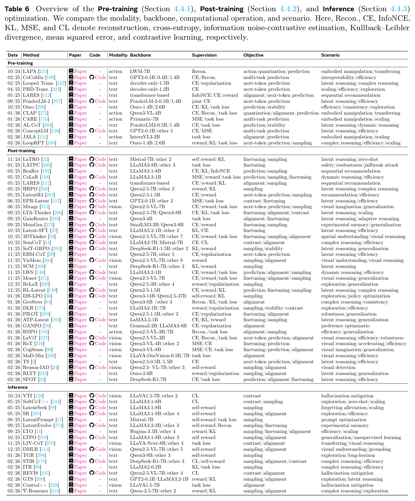 Overview of the Pre-training, Post-training, and Inference optimization.