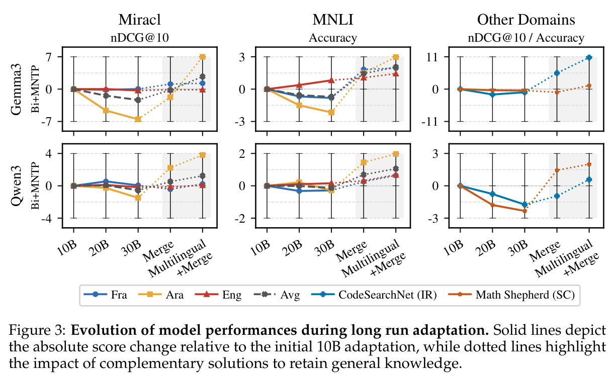 Evolution of model performances during long run adaptation.