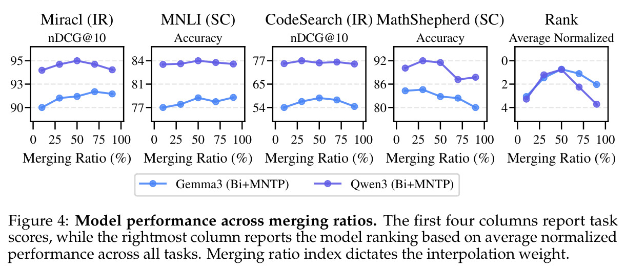 Model performance across merging ratios.