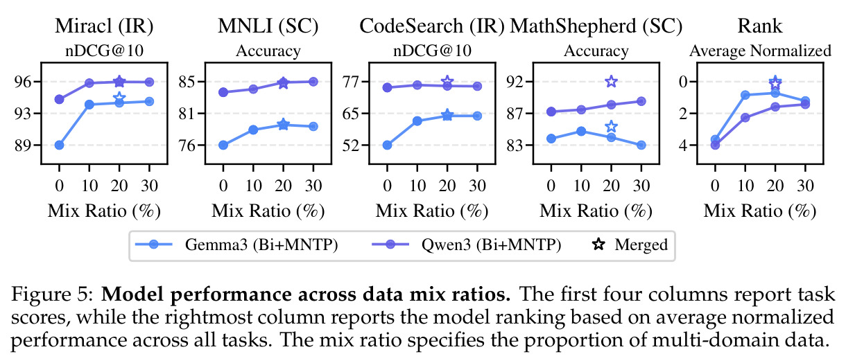 Model performance across data mix ratios.