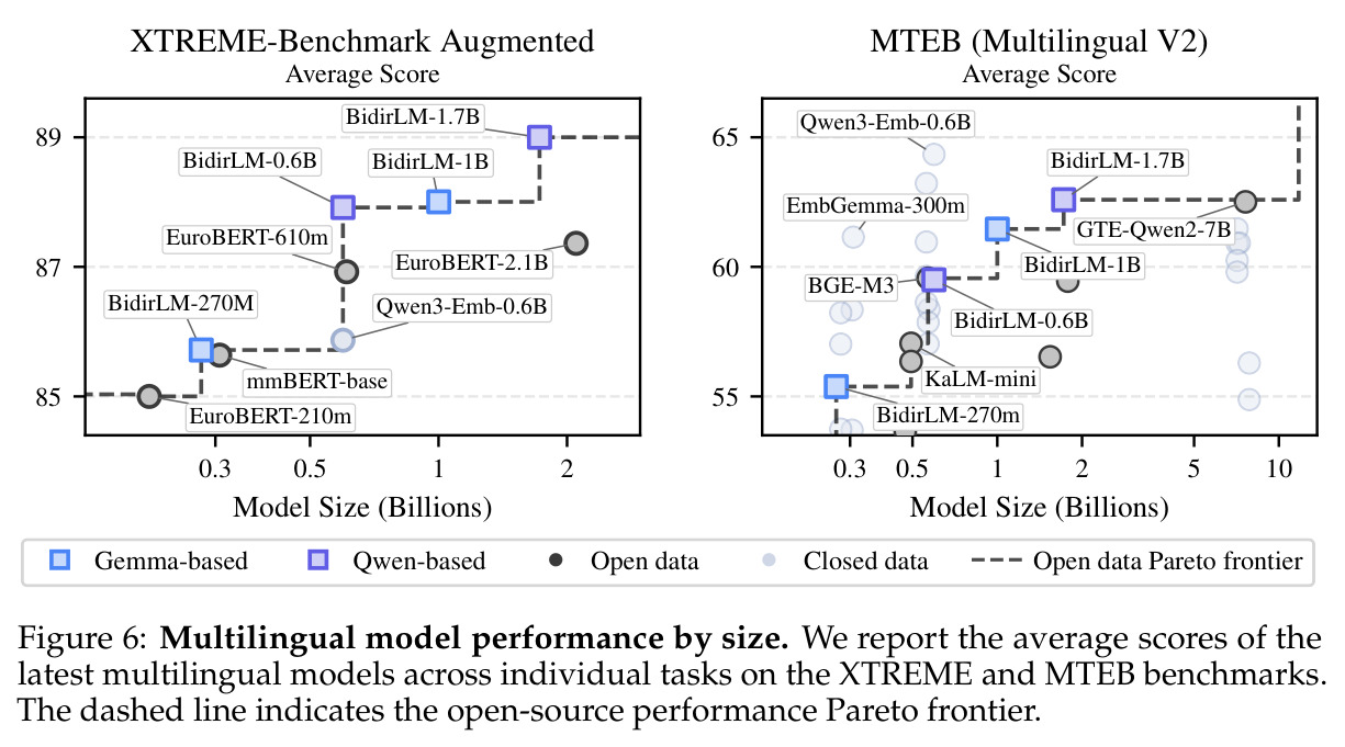 Multilingual model performance by size.