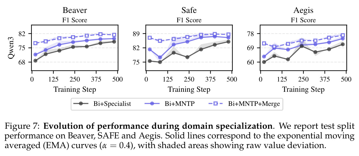Evolution of performance during domain specialization.