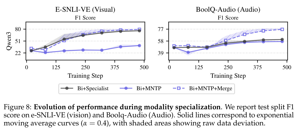 Evolution of performance during modality specialization.