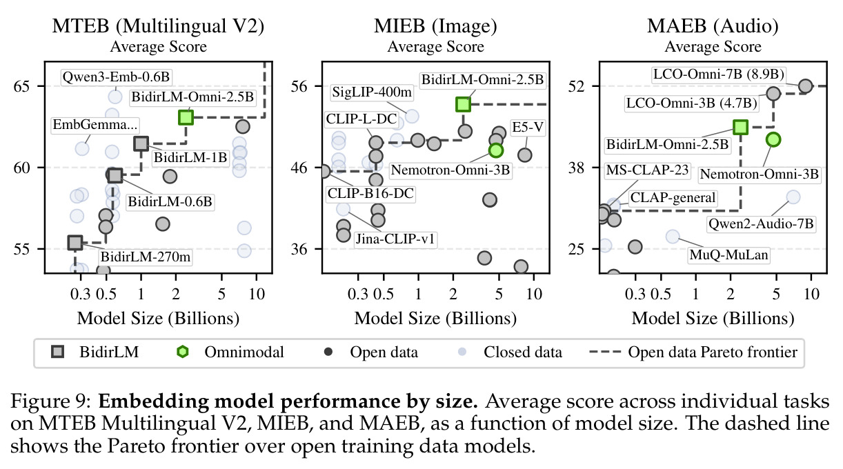 Embedding model performance by size.