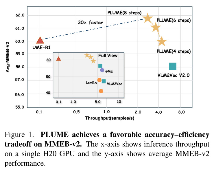 PLUME achieves a favorable accuracy–efficiency tradeoff on MMEB-v2. The x-axis shows inference throughput on a single H20 GPU and the y-axis shows average MMEB-v2 performance.
