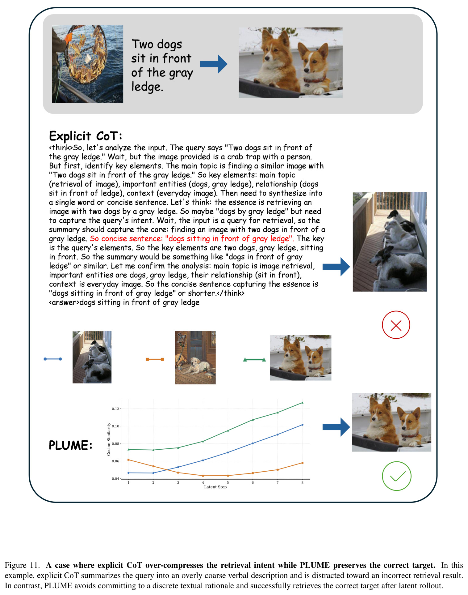 A case where explicit CoT over-compresses the retrieval intent while PLUME preserves the correct target.