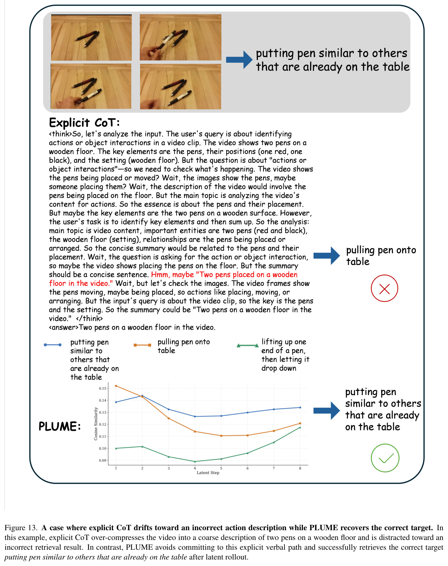 A case where explicit CoT drifts toward an incorrect action description while PLUME recovers the correct target.
