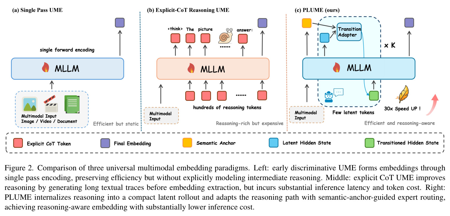 Comparison of three universal multimodal embedding paradigms.