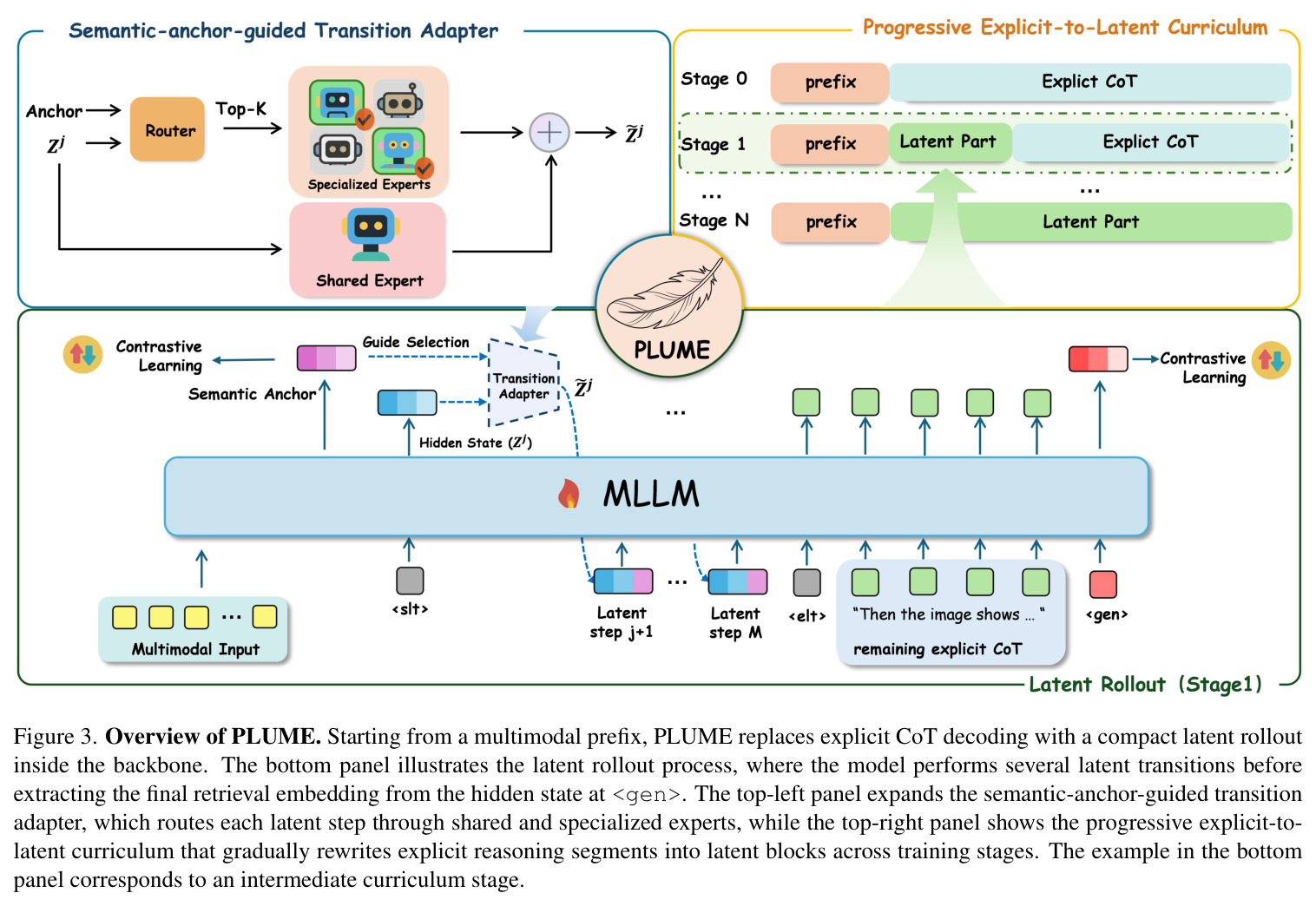 Overview of PLUME.