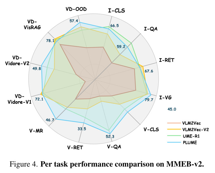 Per task performance comparison on MMEB-v2.