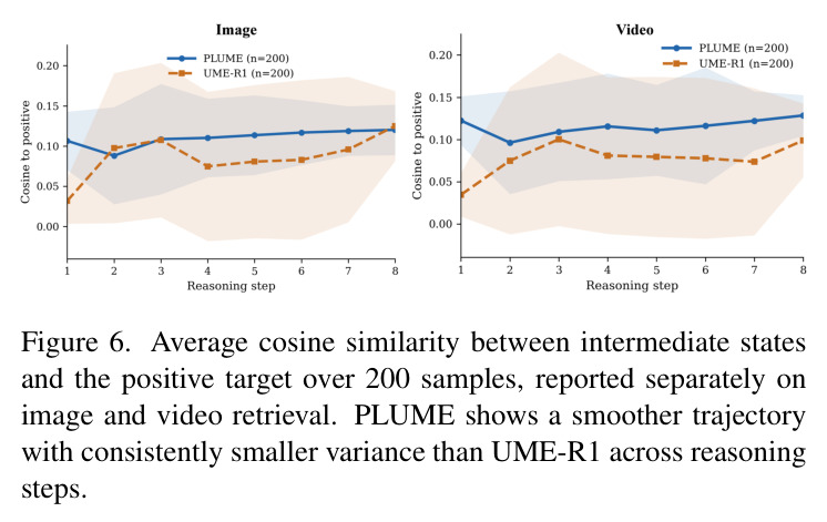 Average cosine similarity between intermediate states and the positive target over 200 samples.