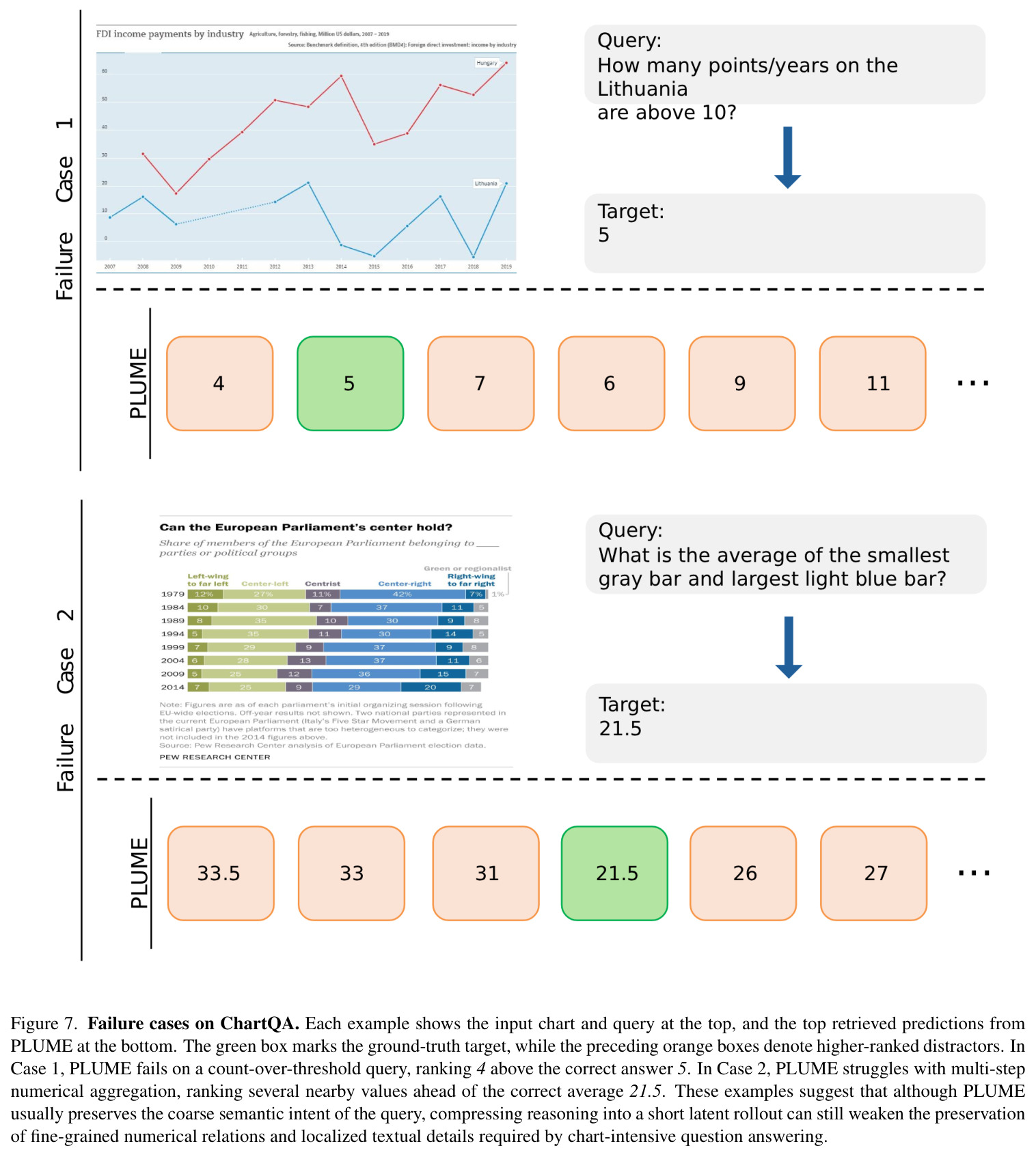 Failure cases on ChartQA.