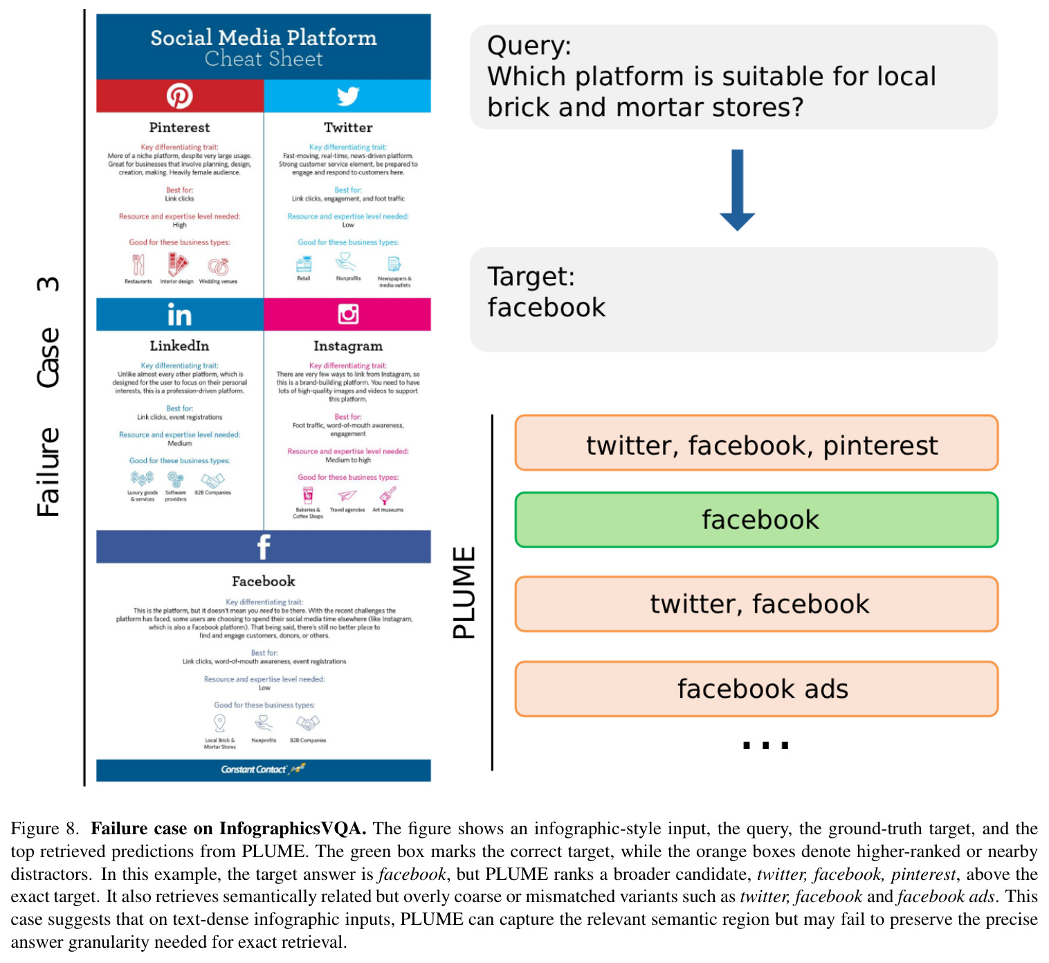 Failure case on InfographicsVQA.