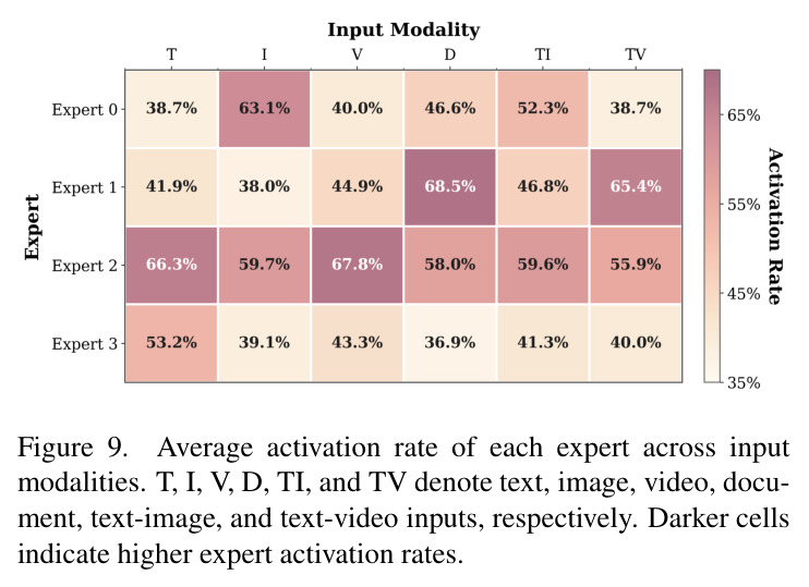 Average activation rate of each expert across input modalities.