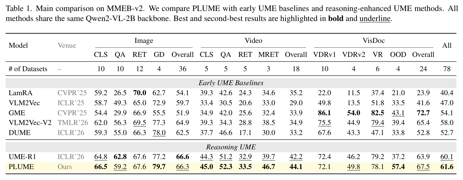 Main comparison on MMEB-v2.