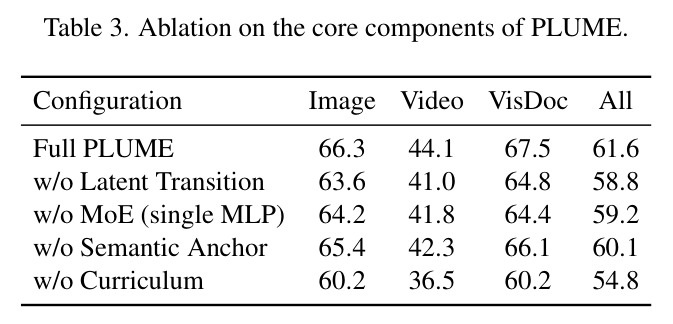 Ablation on the core components of PLUME.