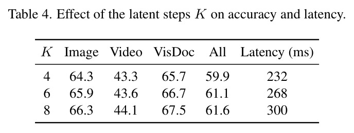 Effect of the latent steps K on accuracy and latency.