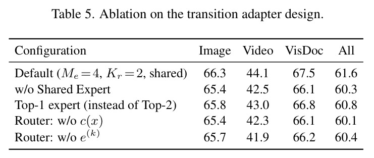 Ablation on the transition adapter design.