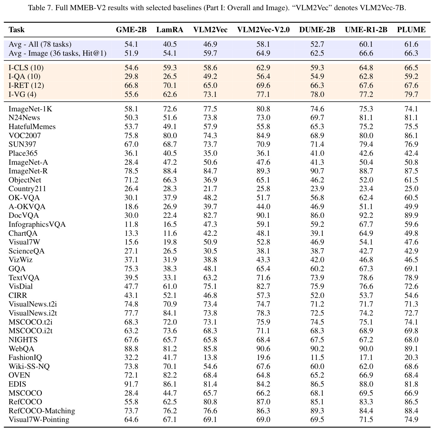 Full MMEB-V2 results with selected baselines (Part II: Video and VisDoc).