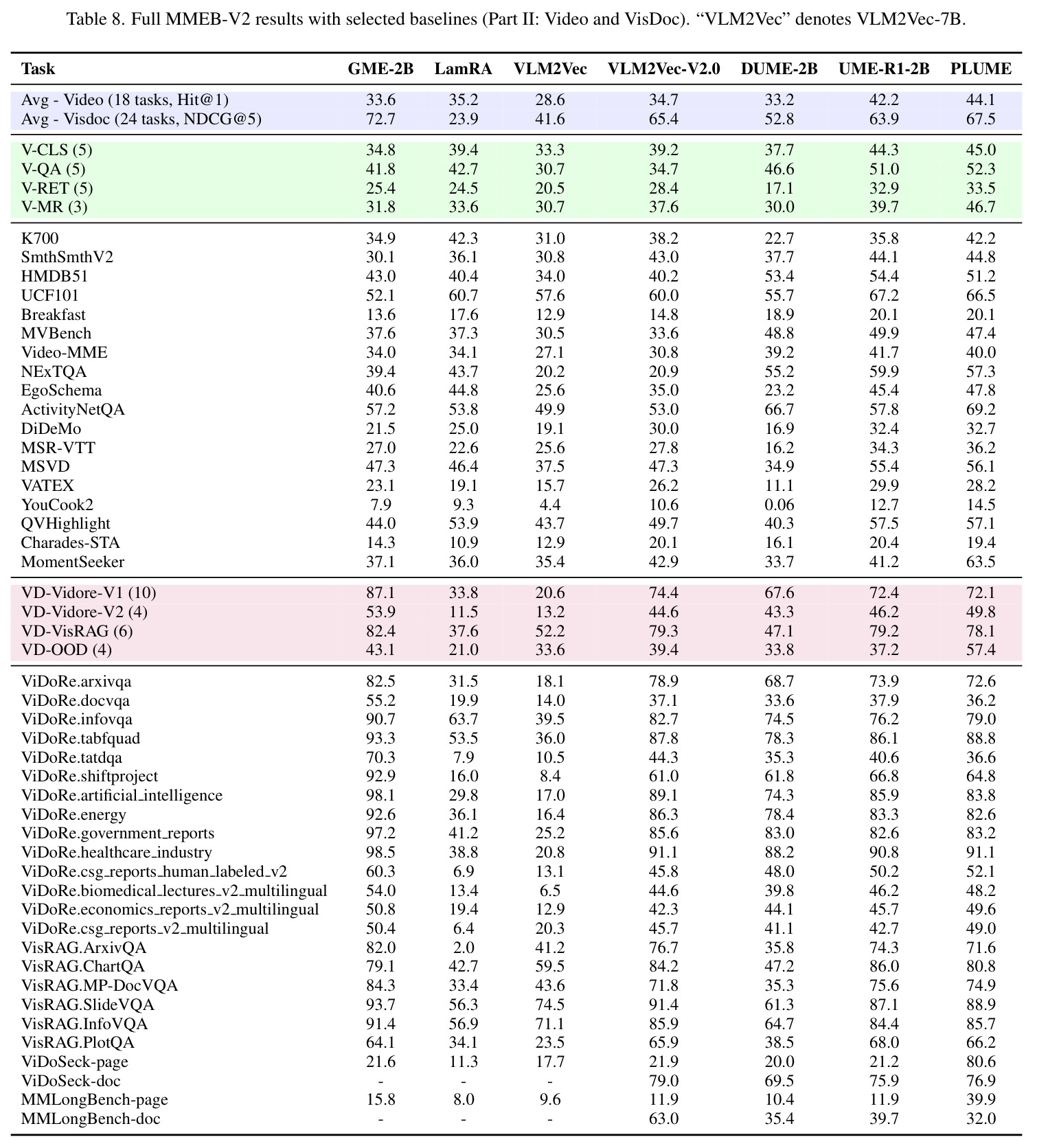 Ablation on the number of curriculum stages.