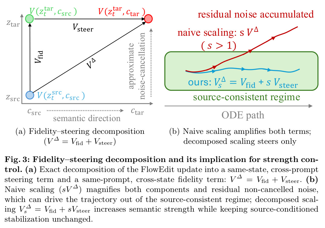 Fidelity–steering decomposition and its implication for strength control.