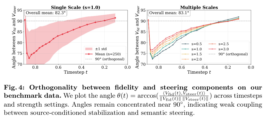 Orthogonality between fidelity and steering components on our benchmark data.