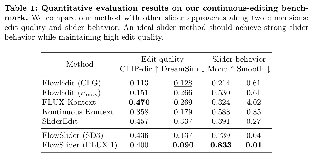 Quantitative evaluation results on our continuous-editing benchmark.