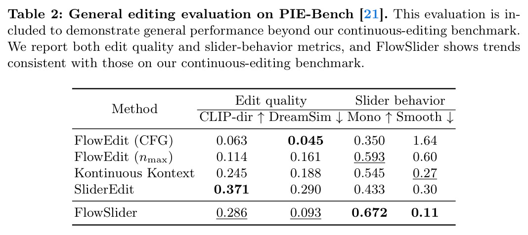 General editing evaluation on PIE-Bench.