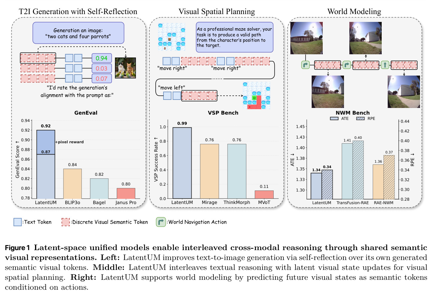 Latent-space unified models enable interleaved cross-modal reasoning through shared semantic visual representations