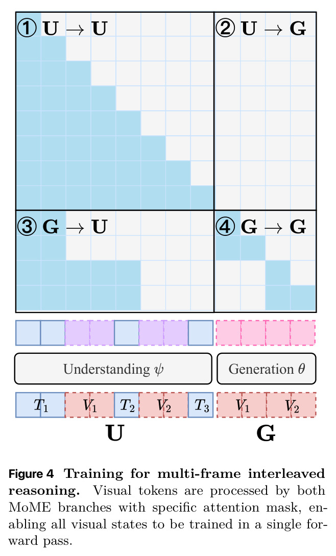 Training for multi-frame interleaved reasoning