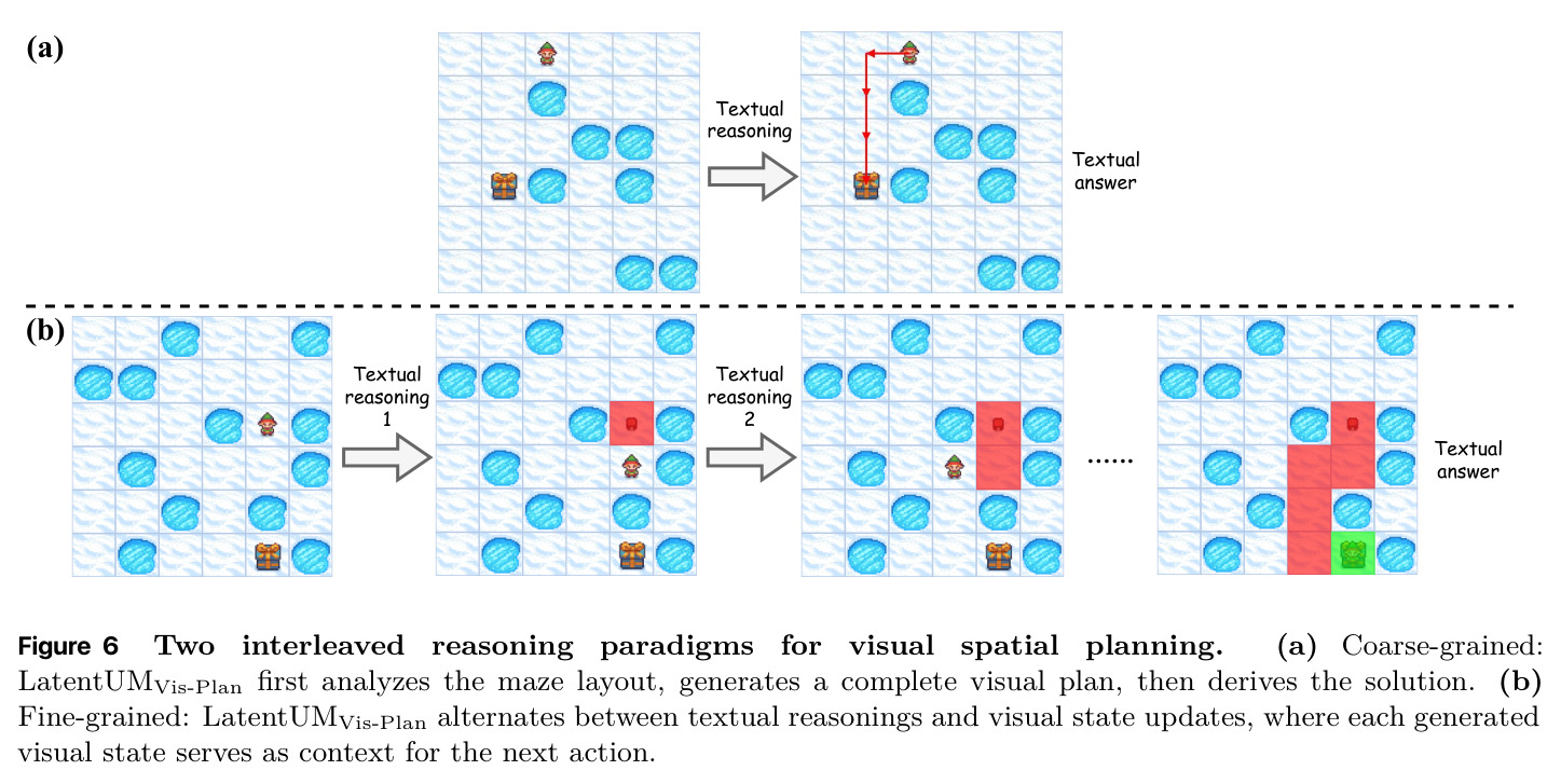 Two interleaved reasoning paradigms for visual spatial planning