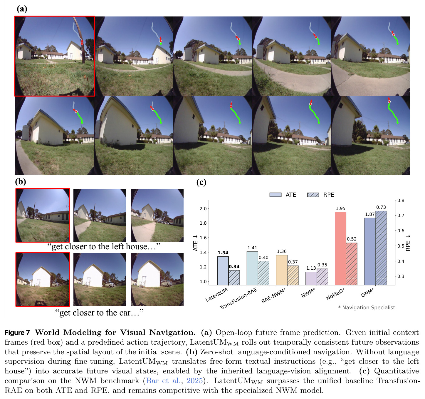 World Modeling for Visual Navigation