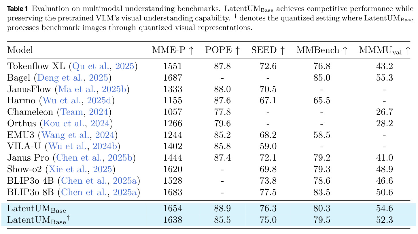 Evaluation on multimodal understanding benchmarks