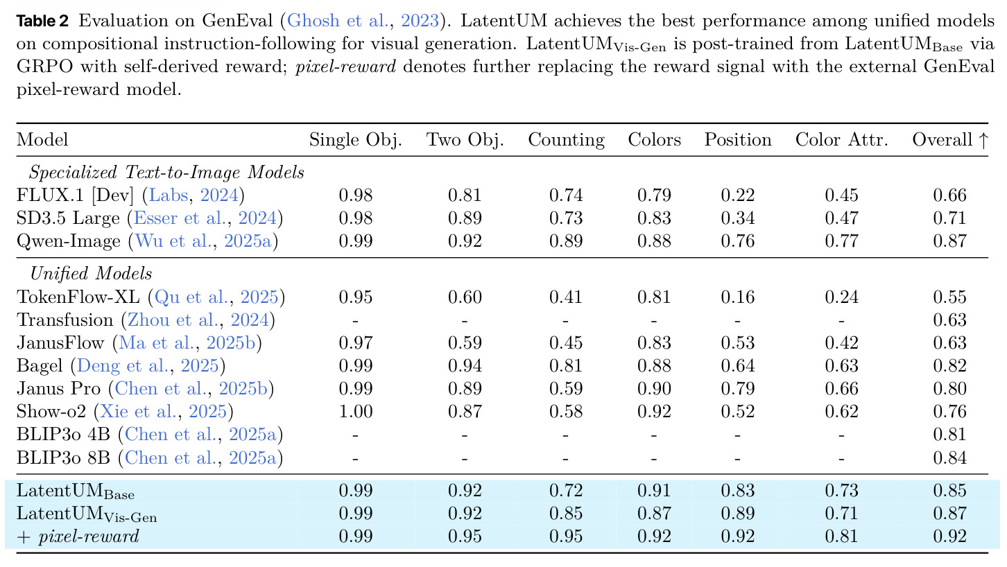Evaluation on GenEval