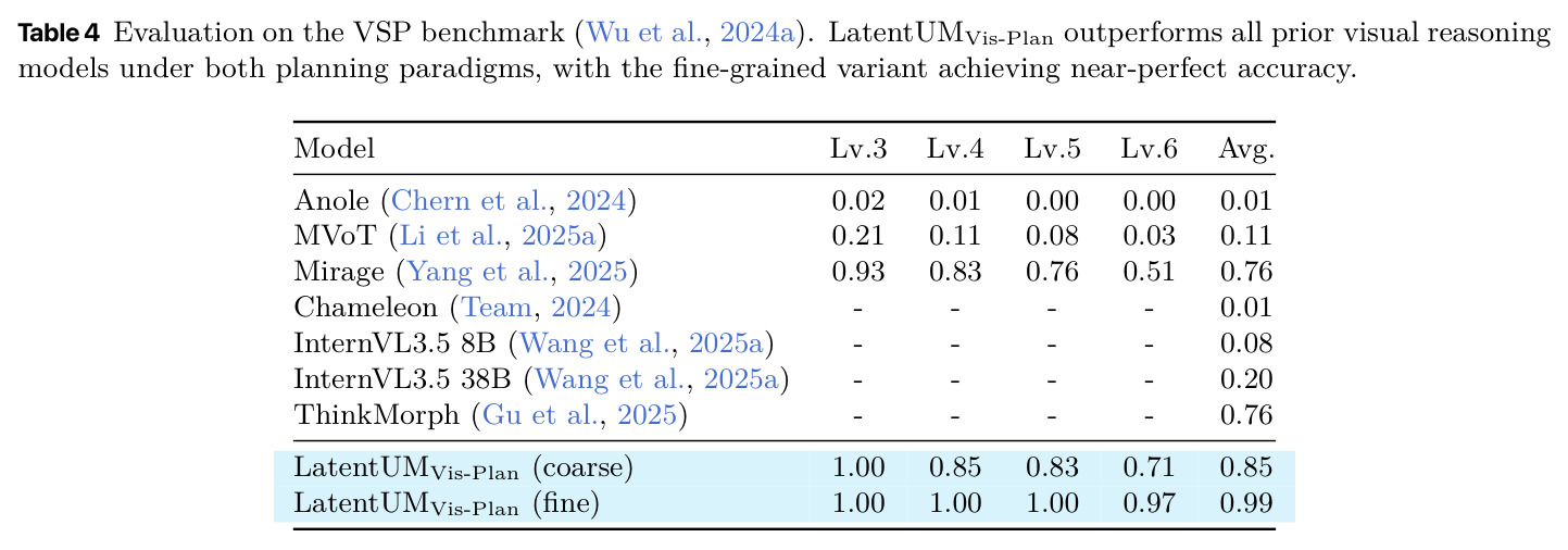 Evaluation on the VSP benchmark