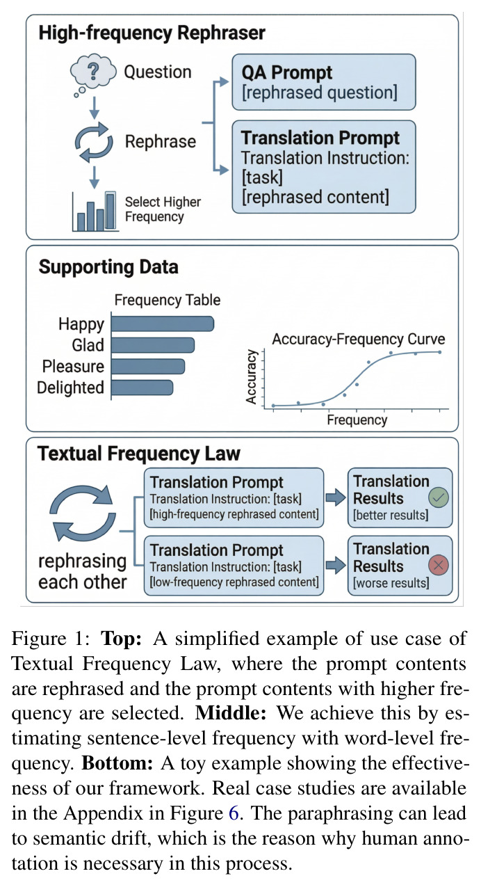 Top: A simplified example of use case of Textual Frequency Law... Middle: We achieve this by estimating sentence-level frequency with word-level frequency. Bottom: A toy example showing the effectiveness of our framework.