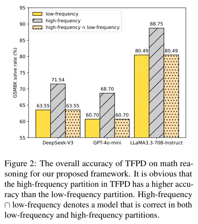 The overall accuracy of TFPD on math reasoning for our proposed framework.