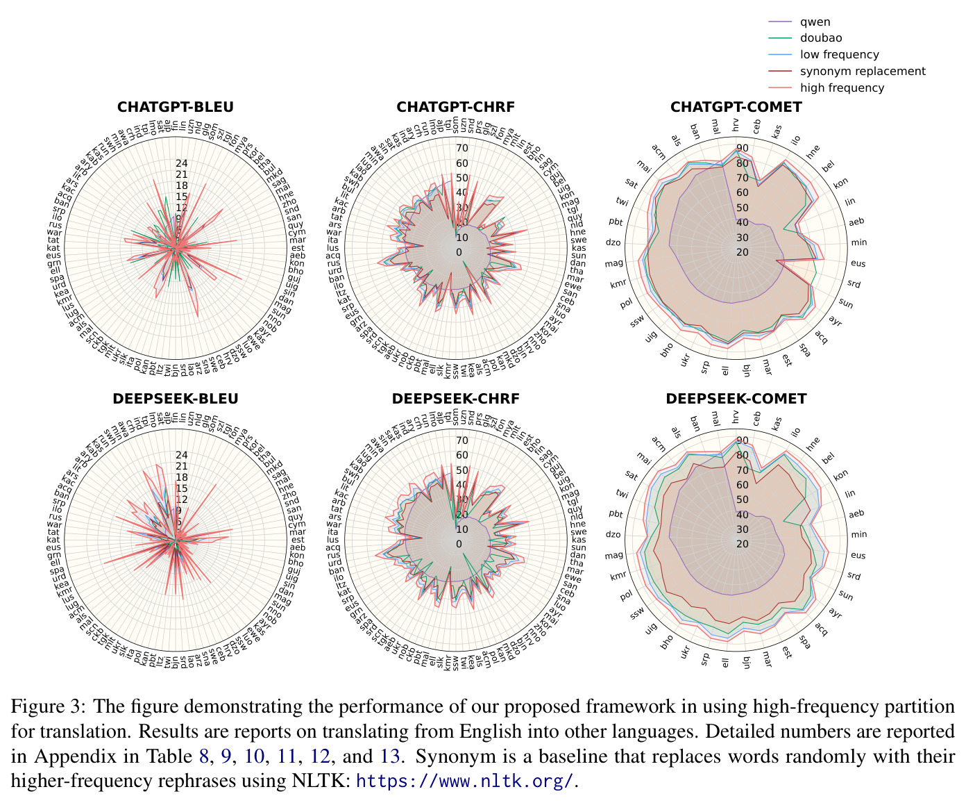 The figure demonstrating the performance of our proposed framework in using high-frequency partition for translation.