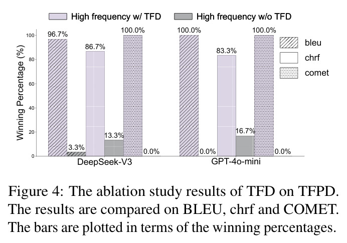 The ablation study results of TFD on TFPD.