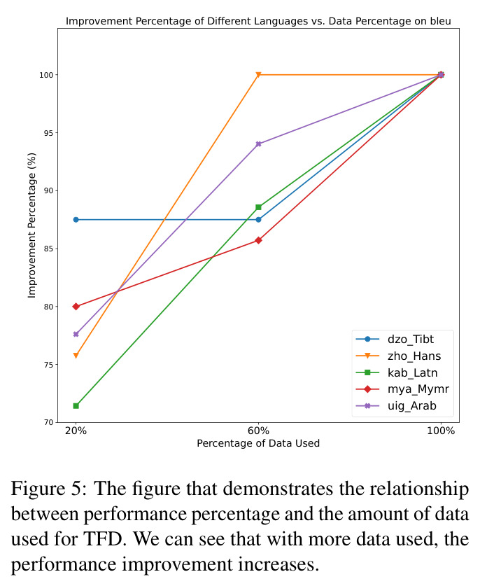 The figure that demonstrates the relationship between performance percentage and the amount of data used for TFD.