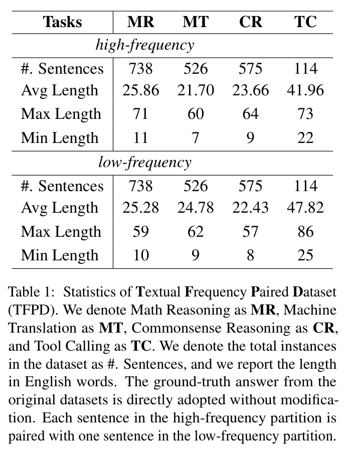 Statistics of Textual Frequency Paired Dataset (TFPD).